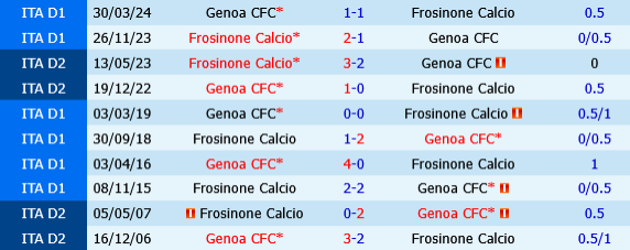Genoa vs Frosinone