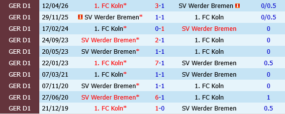 Koln vs Bremen