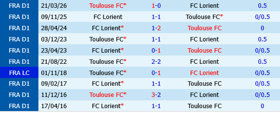 Lorient vs Toulouse