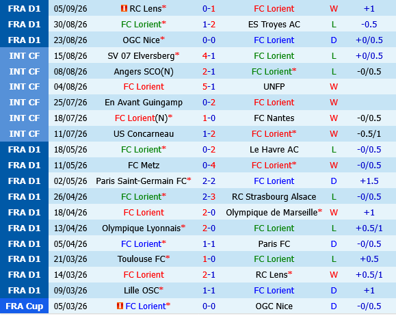 Lorient vs Toulouse