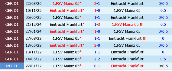 Mainz vs Frankfurt
