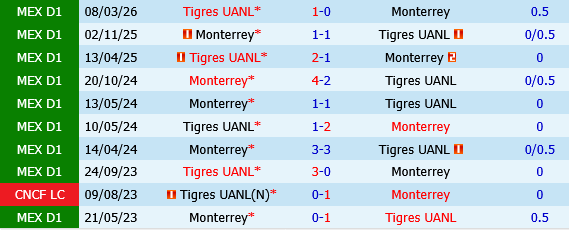 Monterrey vs Tigres