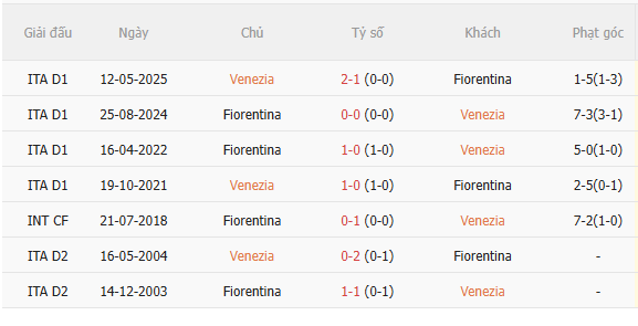 Nhận định Venezia vs Fiorentina (1h45 ngày 129) Chờ đội khách vượt khó 5