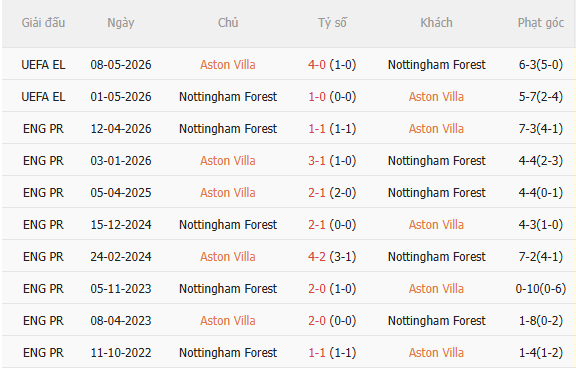 Nhận định Aston Villa vs Nottingham (21h00 ngày 129) Cú hích từ cúp châu Âu 5