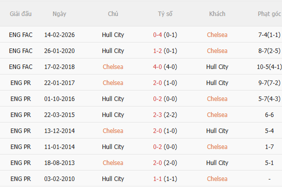 Nhận định Chelsea vs Hull City (21h00 ngày 129) Giải mã hiện tượng 5 Nhận định Chelsea vs Hull City (21h00 ngày 129) Giải mã hiện tượng 5