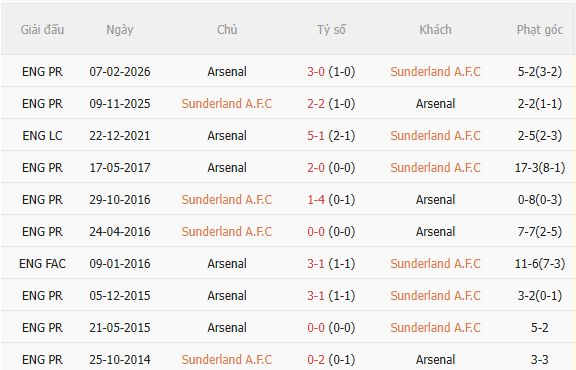 Nhận định Sunderland vs Arsenal (02h00 ngày 139) Đối thủ khó chịu 5 Nhận định Sunderland vs Arsenal (02h00 ngày 139) Đối thủ khó chịu 5