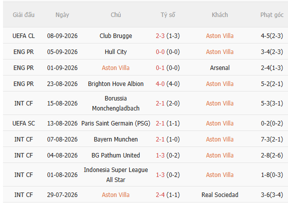 Nhận định Aston Villa vs Nottingham (21h00 ngày 129) Cú hích từ cúp châu Âu 3