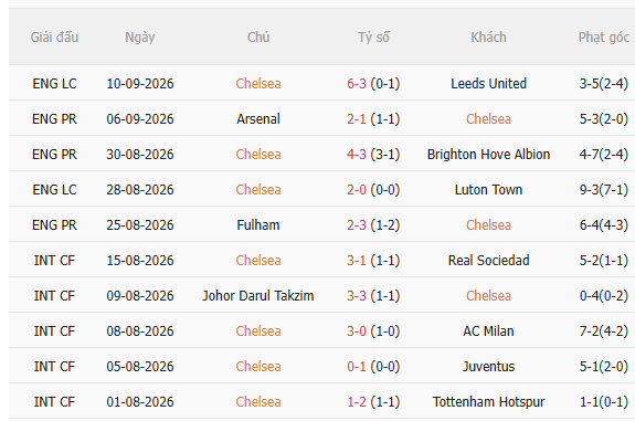 Nhận định Chelsea vs Hull City (21h00 ngày 129) Giải mã hiện tượng 3 Nhận định Chelsea vs Hull City (21h00 ngày 129) Giải mã hiện tượng 3