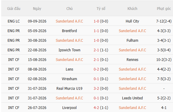 Nhận định Sunderland vs Arsenal (02h00 ngày 139) Đối thủ khó chịu 3 Nhận định Sunderland vs Arsenal (02h00 ngày 139) Đối thủ khó chịu 3