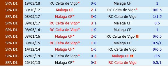 Celta Vigo vs Malaga