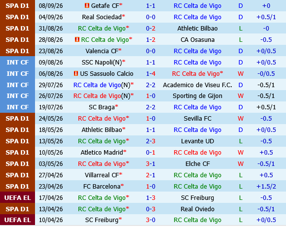 Celta Vigo vs Malaga