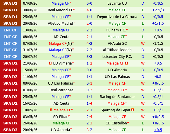 Celta Vigo vs Malaga