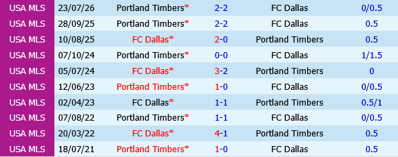 Dallas vs Portland Timbers