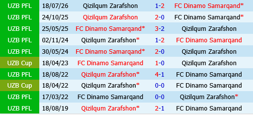 Dinamo Samarqand vs Qizilqum Zarafshon Dinamo Samarqand vs Qizilqum Zarafshon