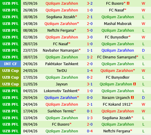 Dinamo Samarqand vs Qizilqum Zarafshon Dinamo Samarqand vs Qizilqum Zarafshon