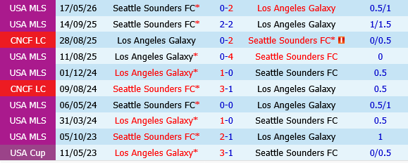 LA Galaxy vs Seattle Sounders