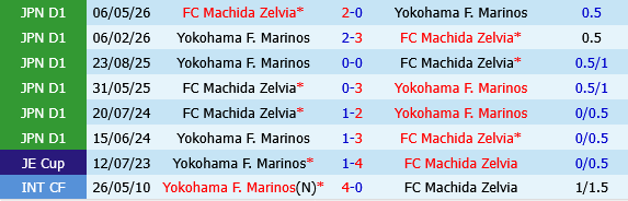 Machida Zelvia vs Yokohama Marinos