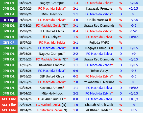 Machida Zelvia vs Yokohama Marinos