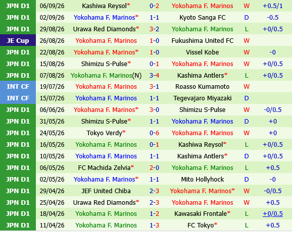 Machida Zelvia vs Yokohama Marinos