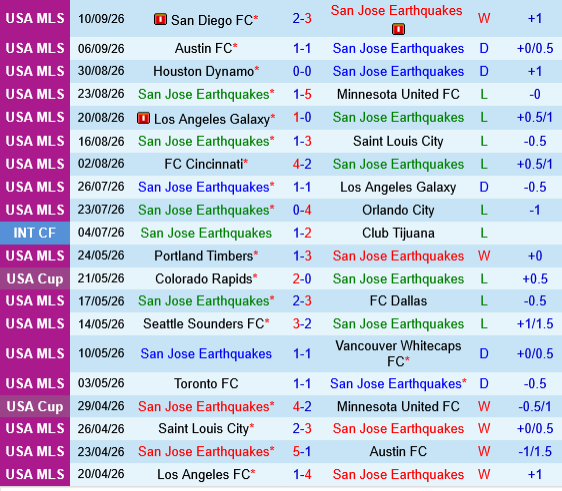 San Jose Earthquakes vs Houston Dynamo