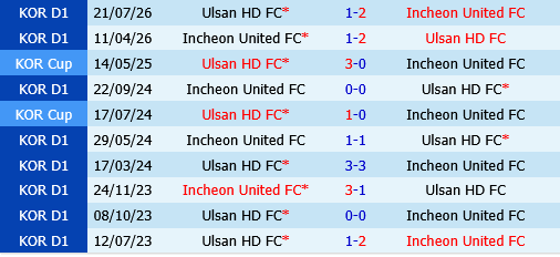 Ulsan HD vs Incheon