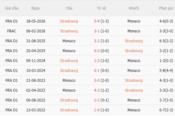 Nhận định Strasbourg vs Monaco (22h15 ngày 129) Chờ mưa bàn thắng 5