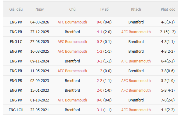 Nhận định Bournemouth vs Brentford (21h00 ngày 129) Không dễ cho chủ nhà 5