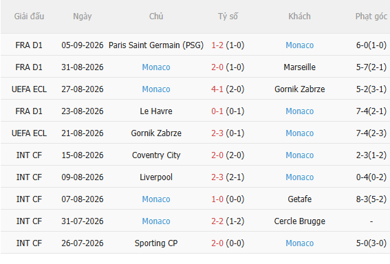 Nhận định Strasbourg vs Monaco (22h15 ngày 129) Chờ mưa bàn thắng 4