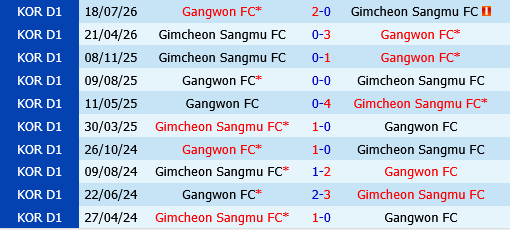 Gimcheon Sangmu vs Gangwon Gimcheon Sangmu vs Gangwon