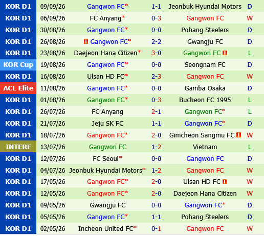Gimcheon Sangmu vs Gangwon Gimcheon Sangmu vs Gangwon