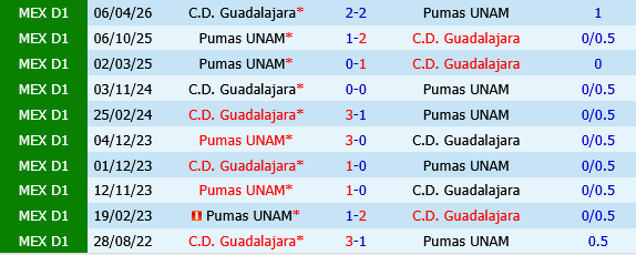 Guadalajara vs Pumas