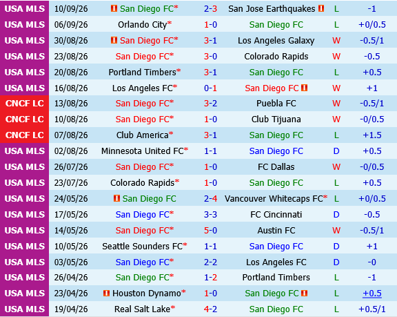 San Diego vs Philadelphia Union