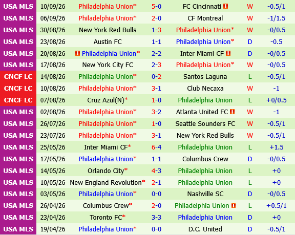 San Diego vs Philadelphia Union