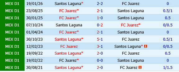 Santos Laguna vs Juarez