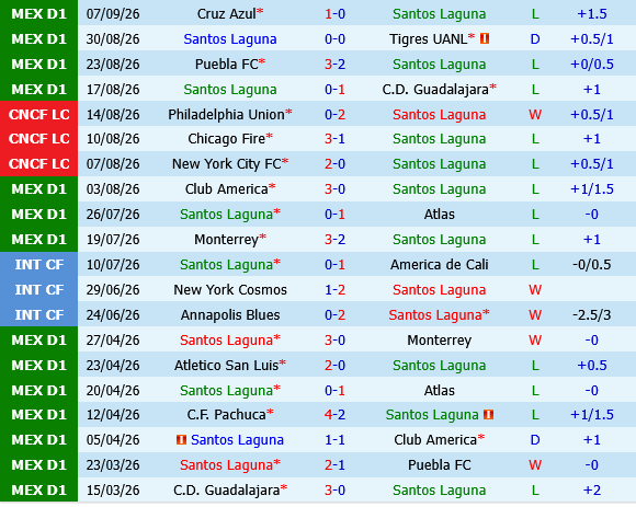 Santos Laguna vs Juarez