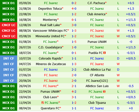 Santos Laguna vs Juarez