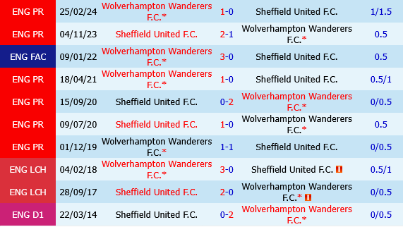 Sheffield United vs Wolverhampton