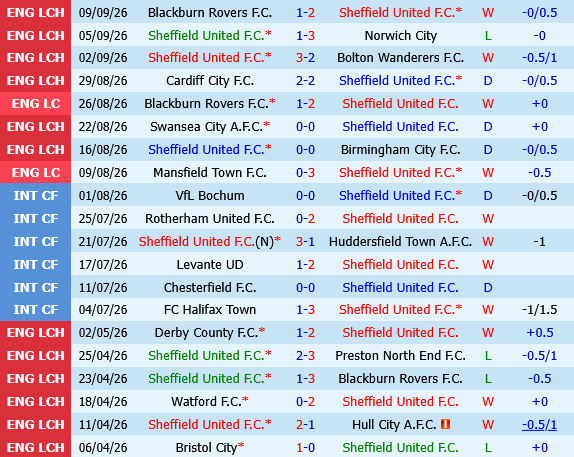 Sheffield United vs Wolverhampton