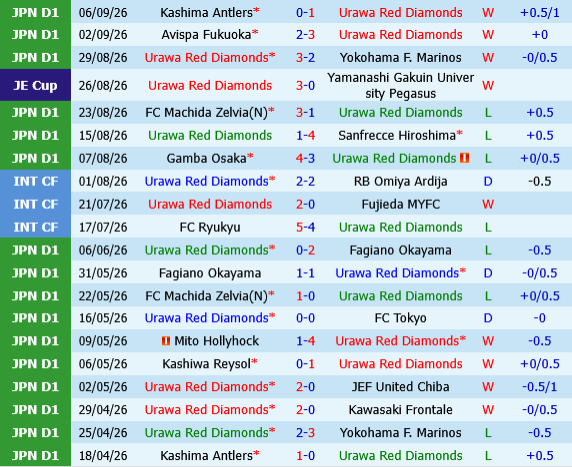 Urawa Red Diamonds vs Fagiano Okayama