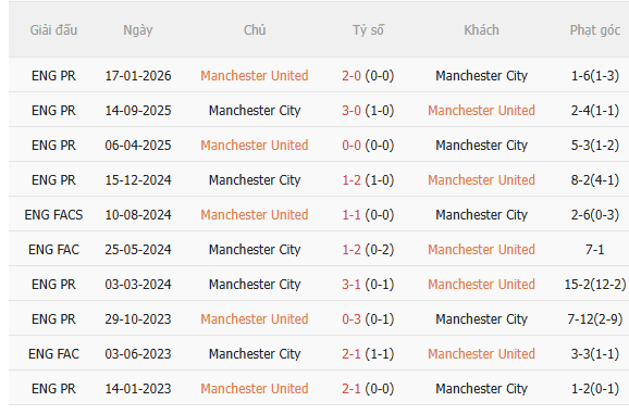 Nhận định MU vs Man City (22h30 ngày 139) Đứt mạch toàn thắng 5 Nhận định MU vs Man City (22h30 ngày 139) Đứt mạch toàn thắng 5