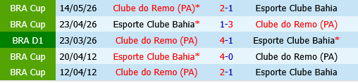 Bahia vs Remo