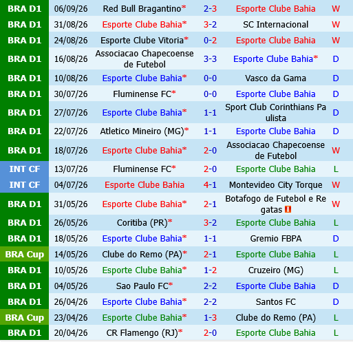 Bahia vs Remo