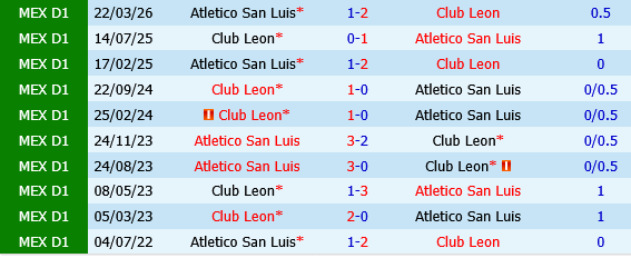 Club Leon vs San Luis