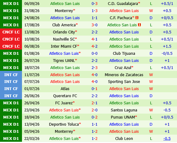 Club Leon vs San Luis