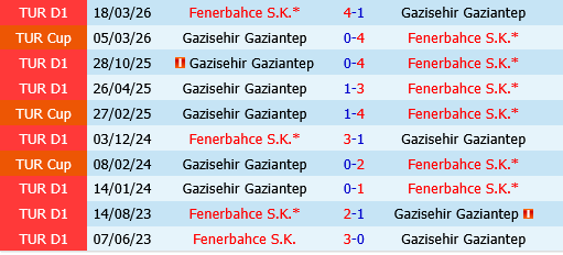 Gaziantep vs Fenerbahce