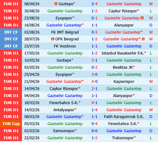 Gaziantep vs Fenerbahce