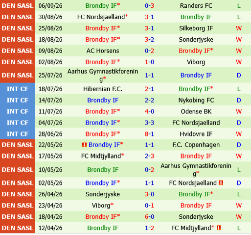 Midtjylland vs Brondby