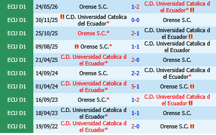 Universidad Catolica vs Orense Universidad Catolica vs Orense