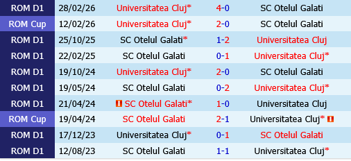 Universitatea Cluj vs Otelul Galati Universitatea Cluj vs Otelul Galati