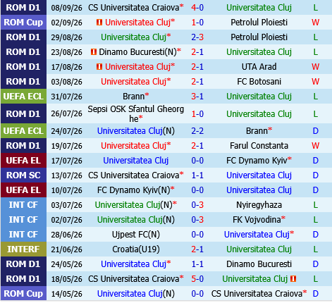 Universitatea Cluj vs Otelul Galati Universitatea Cluj vs Otelul Galati